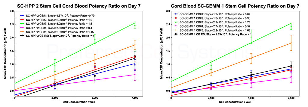 Measuring Umbilical Cord Blood Stem Cell Potency using HALO SC-IPS